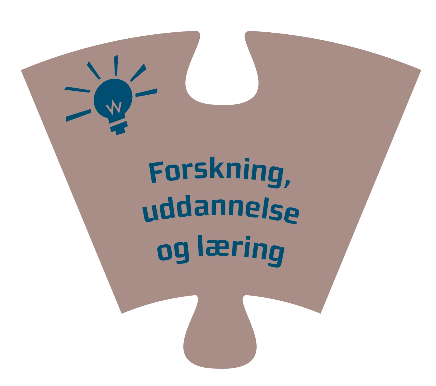 Puslespilsbrik med teksten "Forskning, uddannelse og læring".